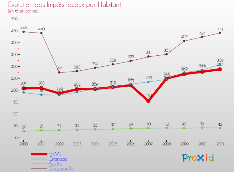 Evolution et montant des impôts locaux par Habitant pour FIRMI et les communes proches Comparaison des impôts locaux par habitant pour FIRMI et les communes voisines