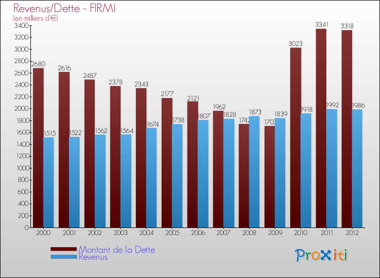Evolution comparée de la dette et des revenus pour la commune de FIRMI de 2000 à 2012 Comparaison de la dette et des revenus pour FIRMI de 2000 à 2012