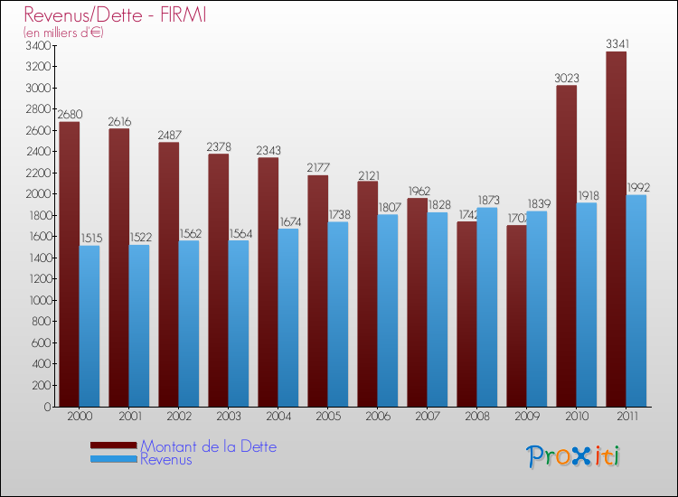 Evolution comparée de la dette et des revenus pour la commune de FIRMI de 2000 à 2011 Comparaison de la dette et des revenus pour FIRMI de 2000 à 2011