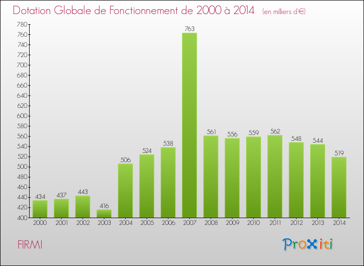 Evolution du montant de la Dotation Globale de Fonctionnement pour la commune de FIRMI de 2000 à 2014 Evolution du montant de la Dotation Globale de Fonctionnement pour FIRMI de 2000 à 2014