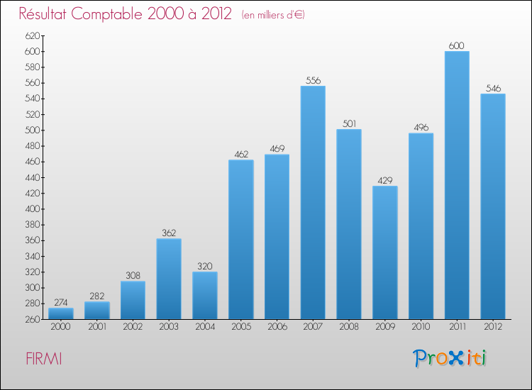 Evolution du résultat comptable pour la commune de FIRMI de 2000 à 2012 Evolution du résultat comptable pour FIRMI de 2000 à 2012