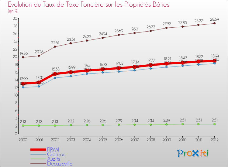 Evolution du taux de la taxe foncière sur le bati pour FIRMI et les communes proches de 2000 à 2012 Comparaison des taux de taxe foncière sur le bati pour FIRMI et les communes voisines de 2000 à 2012