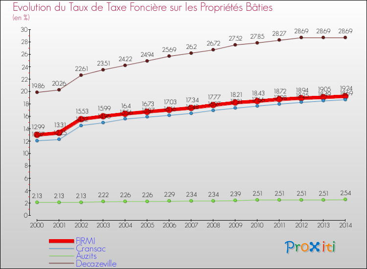 Evolution du taux de la taxe foncière sur le bati pour FIRMI et les communes proches de 2000 à 2014 Comparaison des taux de taxe foncière sur le bati pour FIRMI et les communes voisines de 2000 à 2014