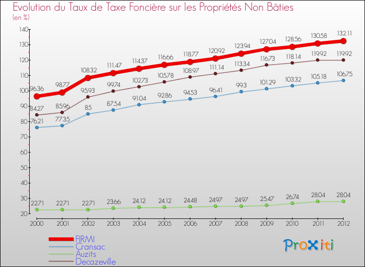 Evolution du taux de la taxe foncière sur les immeubles et terrains non batis pour FIRMI et les communes proches de 2000 à 2012 Comparaison des taux de la taxe foncière sur les immeubles et terrains non batis pour FIRMI et les communes voisines de 2000 à 2012