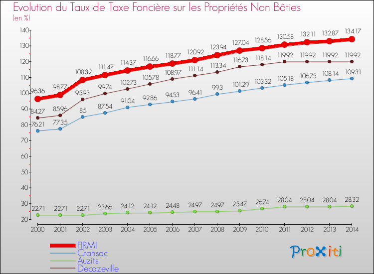 Evolution du taux de la taxe foncière sur les immeubles et terrains non batis pour FIRMI et les communes proches de 2000 à 2014 Comparaison des taux de la taxe foncière sur les immeubles et terrains non batis pour FIRMI et les communes voisines de 2000 à 2014
