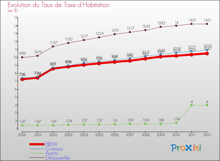 Evolution du taux de la taxe d'habitation pour FIRMI et les communes proches Comparaison des taux de la taxe d'habitation pour FIRMI et les communes voisines