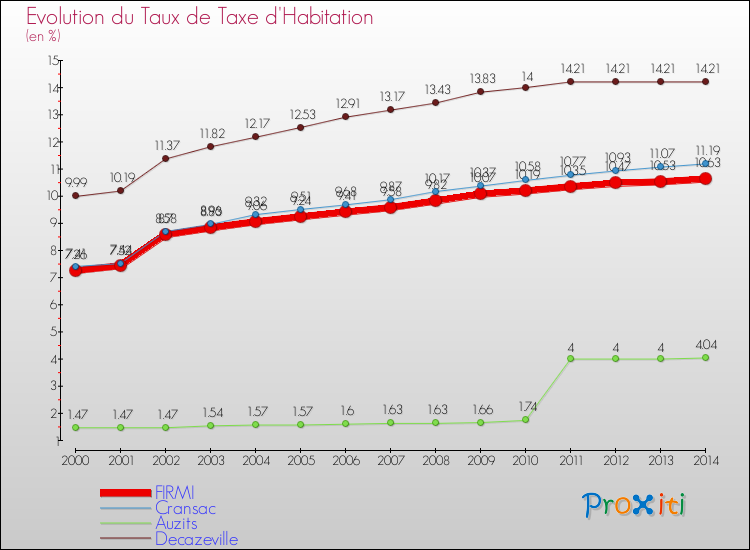 Evolution du taux de la taxe d'habitation pour FIRMI et les communes proches de 2000 à 2014 Comparaison des taux de la taxe d'habitation pour FIRMI et les communes voisines de 2000 à 2014