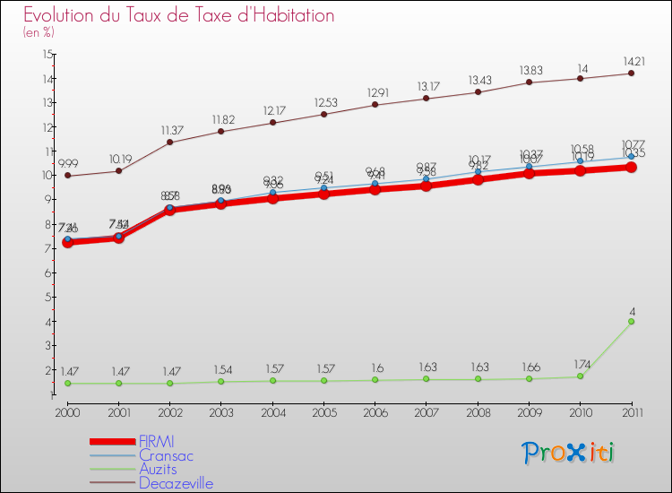 Evolution du taux de la taxe d'habitation pour FIRMI et les communes proches Comparaison des taux de la taxe d'habitation pour FIRMI et les communes voisines