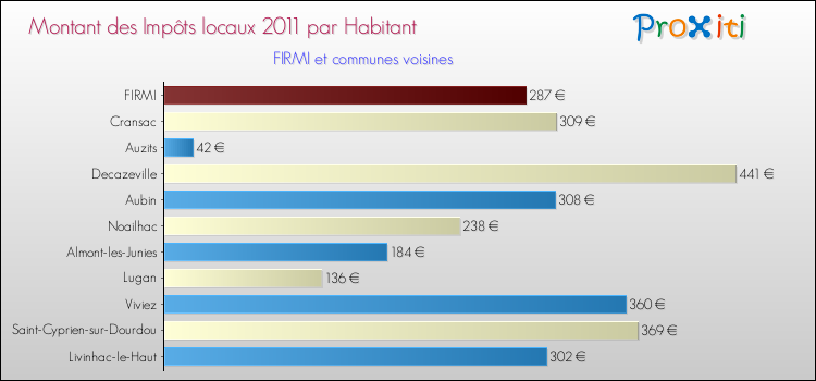 Montant des impôts locaux par Habitant pour FIRMI et les communes proches Comparaison des impôts locaux par habitant pour FIRMI et les communes voisines