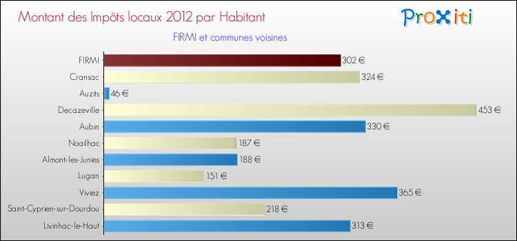 Montant des impôts locaux par Habitant pour FIRMI et les communes proches Comparaison des impôts locaux par habitant pour FIRMI et les communes voisines