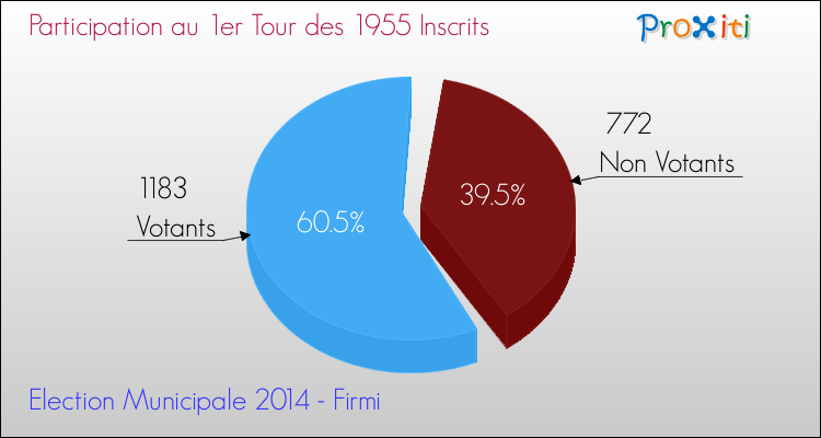 Elections Municipales 2014 - Participation au 1er Tour pour la commune de Firmi