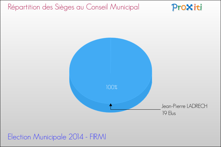 Répartition des élus au conseil municipal entre les listes à l'issue du 1er Tour des Elections Municipales 2014 de la commune de FIRMI Elections Municipales 2014 - Répartition des élus au conseil municipal entre les listes à l'issue du 1er Tour pour la commune de FIRMI
