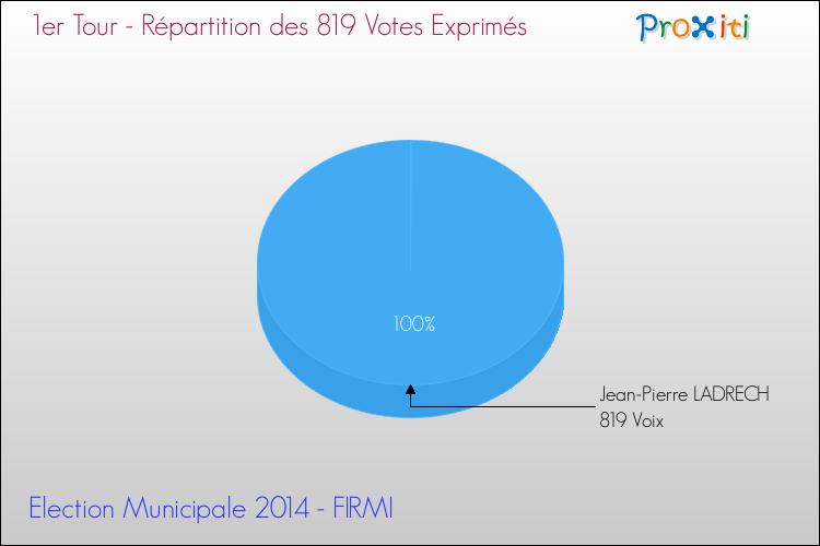 Elections Municipales 2014 - Répartition des votes exprimés au 1er Tour pour la commune de FIRMI