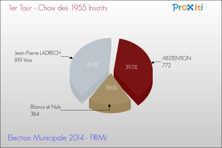 Elections Municipales 2014 - Résultats par rapport aux inscrits au 1er Tour pour la commune de FIRMI
