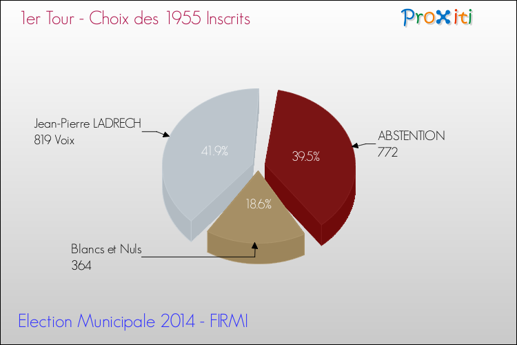 Résultats par rapport aux inscrits au 1er Tour des Elections Municipales 2014 de la commune de FIRMI Elections Municipales 2014 - Résultats par rapport aux inscrits au 1er Tour pour la commune de FIRMI