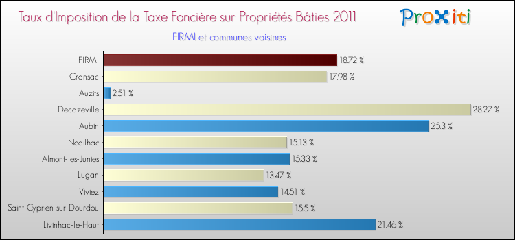 Taux d'imposition de la taxe foncière sur le bati 2011 pour FIRMI et les communes proches Comparaison des taux d'imposition de la taxe foncière sur le bati 2011 pour FIRMI et les communes voisines