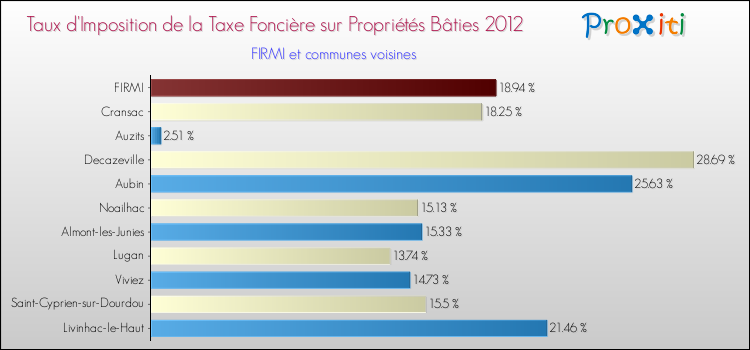 Taux d'imposition de la taxe foncière sur le bati 2012 pour FIRMI et les communes proches Comparaison des taux d'imposition de la taxe foncière sur le bati 2012 pour FIRMI et les communes voisines