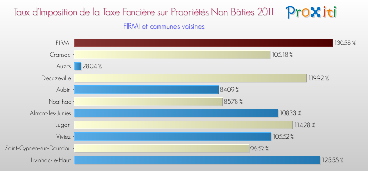 Taux d'imposition de la taxe foncière sur les immeubles et terrains non batis 2011 pour FIRMI et les communes proches Comparaison des taux d'imposition de la taxe foncière sur les immeubles et terrains non batis 2011 pour FIRMI et les communes voisines