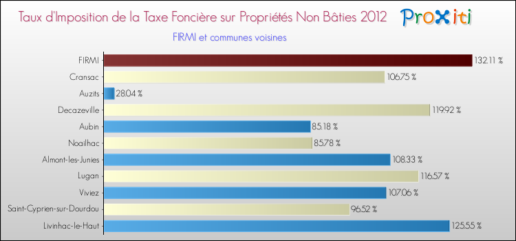 Taux d'imposition de la taxe foncière sur les immeubles et terrains non batis 2012 pour FIRMI et les communes proches Comparaison des taux d'imposition de la taxe foncière sur les immeubles et terrains non batis 2012 pour FIRMI et les communes voisines