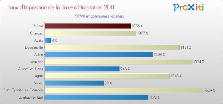 Taux d'imposition de la taxe d'habitation 2011 pour FIRMI et les communes proches Comparaison des taux d'imposition de la taxe d'habitation 2011 pour FIRMI et les communes voisines
