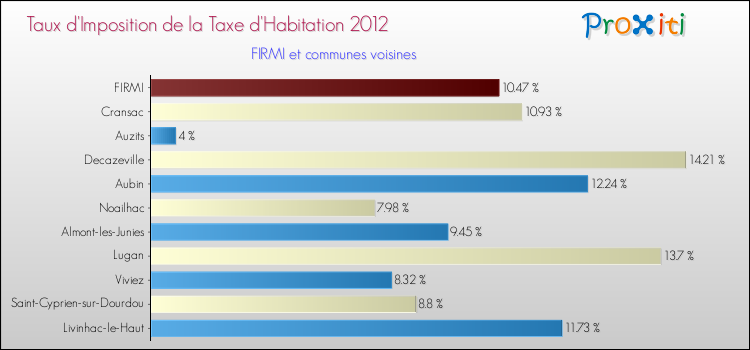 Taux d'imposition de la taxe d'habitation 2012 pour FIRMI et les communes proches Comparaison des taux d'imposition de la taxe d'habitation 2012 pour FIRMI et les communes voisines