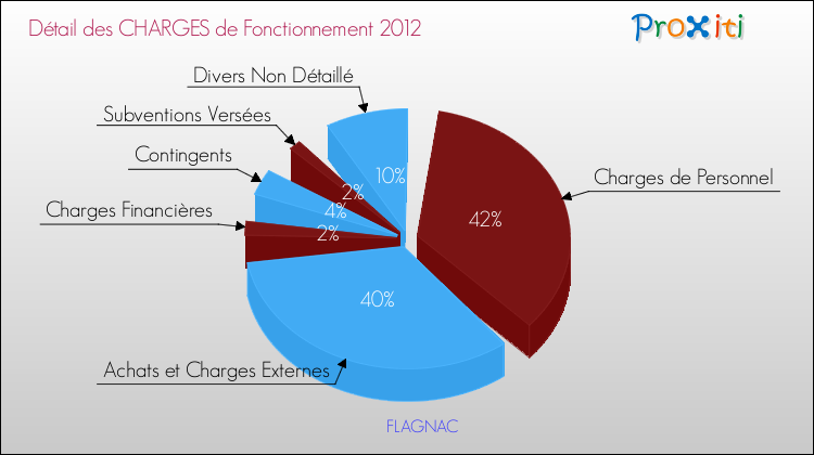 Décomposition des Charges de Fonctionnement 2012 de la commune de FLAGNAC Charges de Fonctionnement 2012 pour la commune de FLAGNAC
