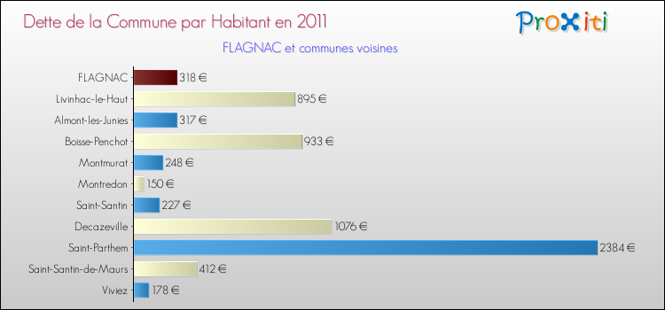 Dette par habitant de la commune en 2011 pour FLAGNAC et les communes proches Comparaison de la dette par habitant de la commune en 2011 pour FLAGNAC et les communes voisines