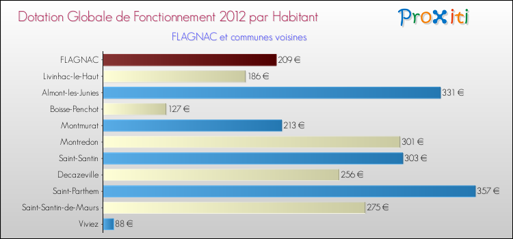 Montant des dotations globales de fonctionnement DGF par Habitant pour FLAGNAC et les communes proches Comparaison des des dotations globales de fonctionnement DGF par habitant pour FLAGNAC et les communes voisines