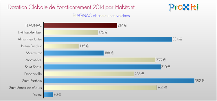 Montant des dotations globales de fonctionnement DGF par Habitant pour FLAGNAC et les communes proches en 2014. Comparaison des des dotations globales de fonctionnement DGF par habitant pour FLAGNAC et les communes voisines en 2014.