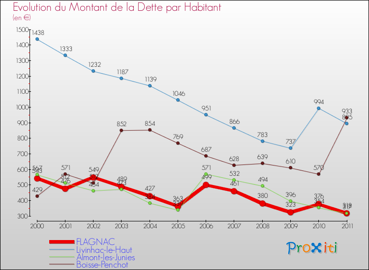Evolution de la dette par habitant pour la commune de FLAGNAC et les communes proches Comparaison de la dette par habitant pour FLAGNAC et les communes voisines