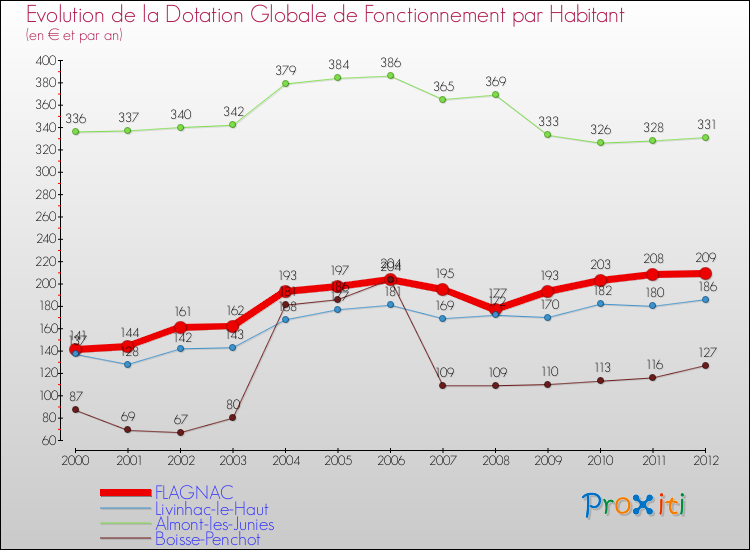 Evolution et montant de la dotation globale de fonctionnement par Habitant pour FLAGNAC et les communes proches Comparaison des dotations globales de fonctionnement par habitant pour FLAGNAC et les communes voisines