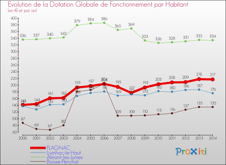Evolution et montant de la dotation globale de fonctionnement par Habitant pour FLAGNAC et les communes proches de 2000 à 2014. Comparaison des dotations globales de fonctionnement par habitant pour FLAGNAC et les communes voisines de 2000 à 2014.