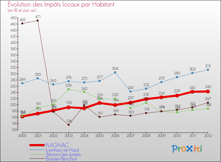 Evolution et montant des impôts locaux par Habitant pour FLAGNAC et les communes proches Comparaison des impôts locaux par habitant pour FLAGNAC et les communes voisines