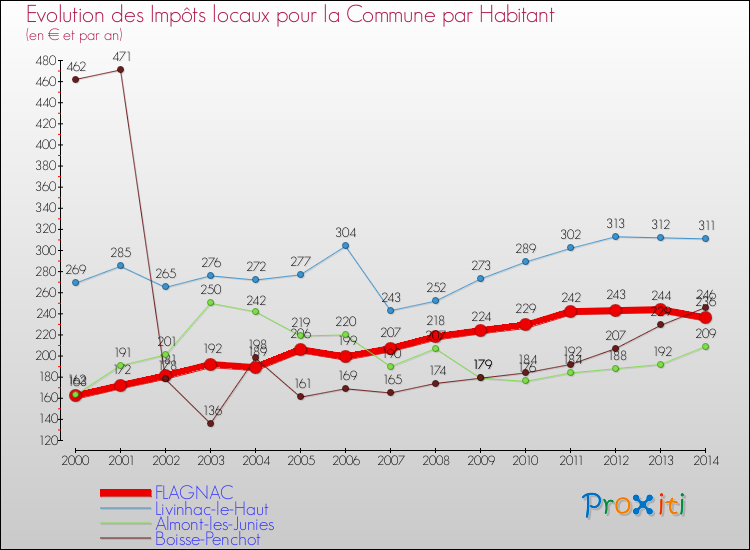 Evolution et montant des impôts locaux par Habitant pour FLAGNAC et les communes proches de 2000 à 2014 Comparaison des impôts locaux par habitant pour FLAGNAC et les communes voisines de 2000 à 2014