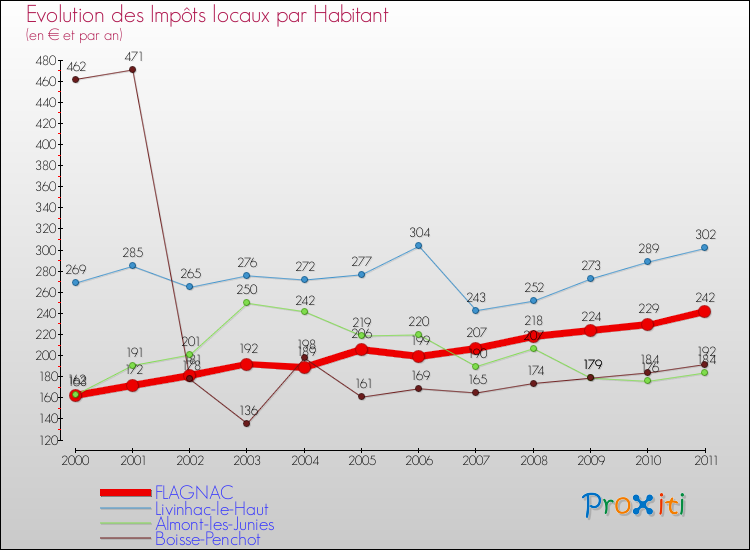 Evolution et montant des impôts locaux par Habitant pour FLAGNAC et les communes proches Comparaison des impôts locaux par habitant pour FLAGNAC et les communes voisines