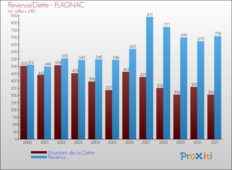 Evolution comparée de la dette et des revenus pour la commune de FLAGNAC de 2000 à 2011 Comparaison de la dette et des revenus pour FLAGNAC de 2000 à 2011