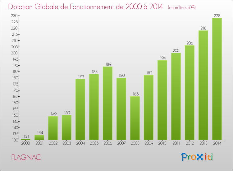 Evolution du montant de la Dotation Globale de Fonctionnement pour la commune de FLAGNAC de 2000 à 2014 Evolution du montant de la Dotation Globale de Fonctionnement pour FLAGNAC de 2000 à 2014