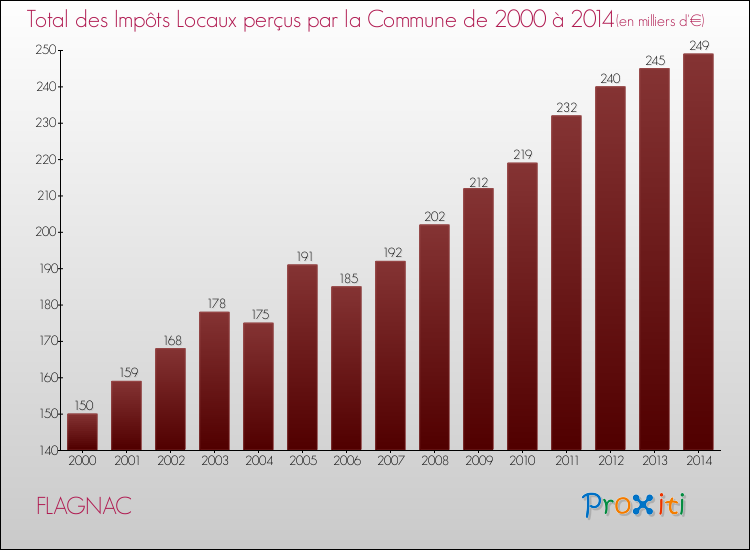 Evolution des Impôts Locaux pour la commune de FLAGNAC de 2000 à 2014 Evolution des Impôts Locaux pour FLAGNAC de 2000 à 2014