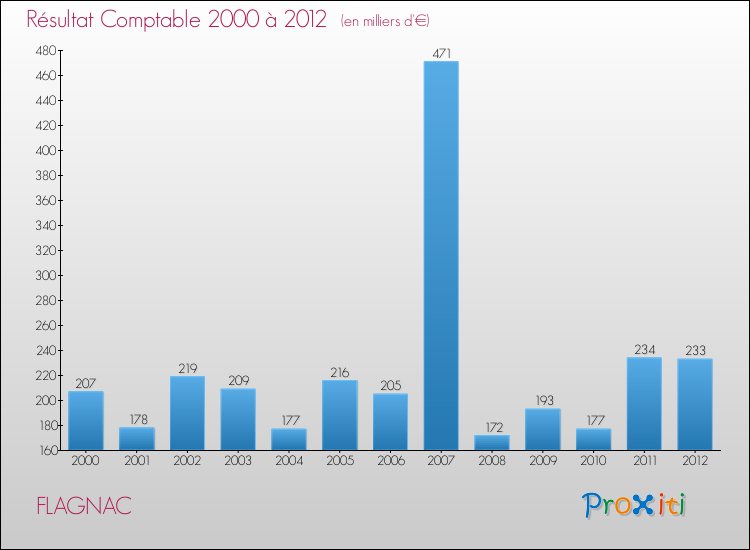 Evolution du résultat comptable pour la commune de FLAGNAC de 2000 à 2012 Evolution du résultat comptable pour FLAGNAC de 2000 à 2012