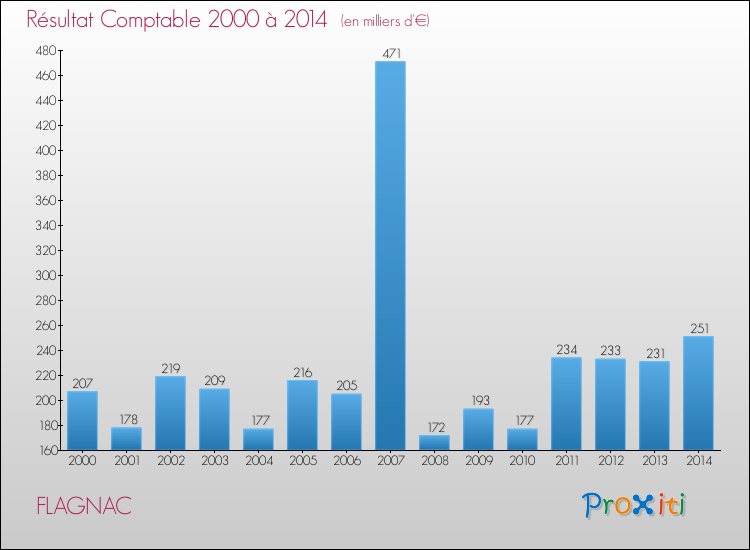 Evolution du résultat comptable pour la commune de FLAGNAC de 2000 à 2014 Evolution du résultat comptable pour FLAGNAC de 2000 à 2014