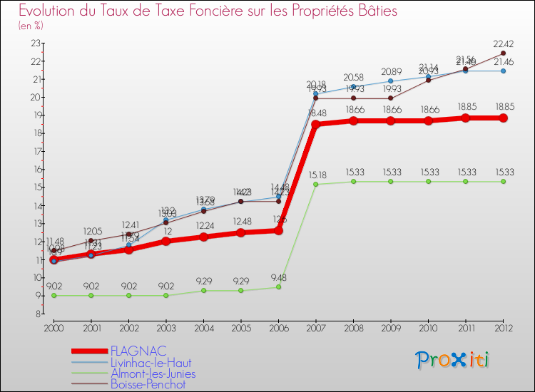 Evolution du taux de la taxe foncière sur le bati pour FLAGNAC et les communes proches de 2000 à 2012 Comparaison des taux de taxe foncière sur le bati pour FLAGNAC et les communes voisines de 2000 à 2012