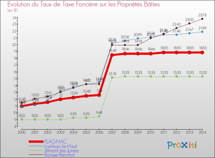Evolution du taux de la taxe foncière sur le bati pour FLAGNAC et les communes proches de 2000 à 2014 Comparaison des taux de taxe foncière sur le bati pour FLAGNAC et les communes voisines de 2000 à 2014