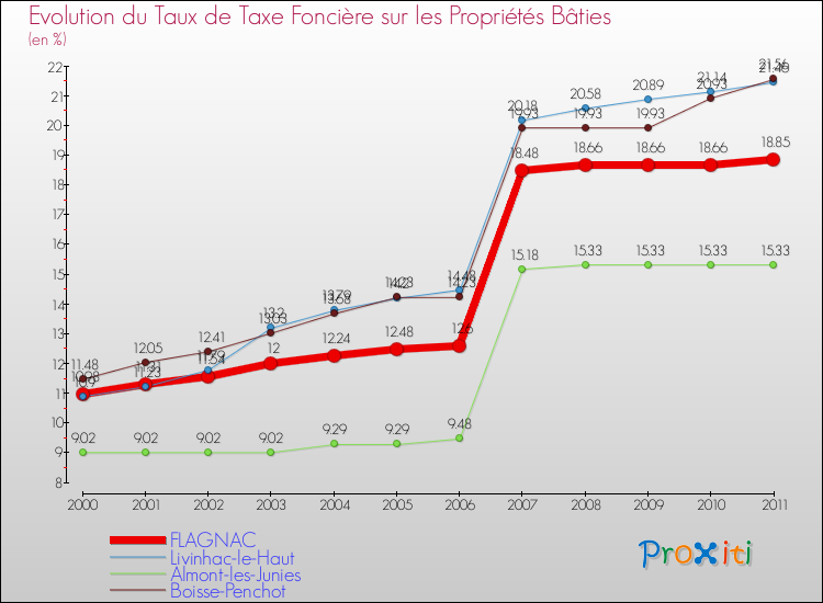 Evolution du taux de la taxe foncière sur le bati pour FLAGNAC et les communes proches Comparaison des taux de taxe foncière sur le bati pour FLAGNAC et les communes voisines