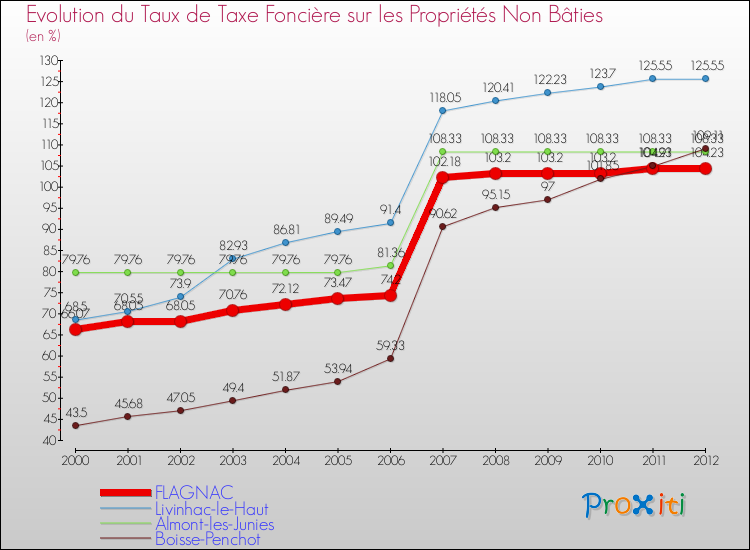 Evolution du taux de la taxe foncière sur les immeubles et terrains non batis pour FLAGNAC et les communes proches de 2000 à 2012 Comparaison des taux de la taxe foncière sur les immeubles et terrains non batis pour FLAGNAC et les communes voisines de 2000 à 2012
