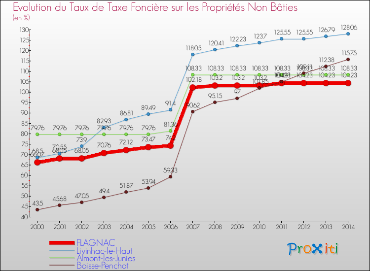 Evolution du taux de la taxe foncière sur les immeubles et terrains non batis pour FLAGNAC et les communes proches de 2000 à 2014 Comparaison des taux de la taxe foncière sur les immeubles et terrains non batis pour FLAGNAC et les communes voisines de 2000 à 2014