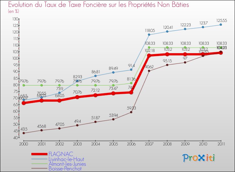 Evolution du taux de la taxe foncière sur les immeubles et terrains non batis pour FLAGNAC et les communes proches Comparaison des taux de la taxe foncière sur les immeubles et terrains non batis pour FLAGNAC et les communes voisines