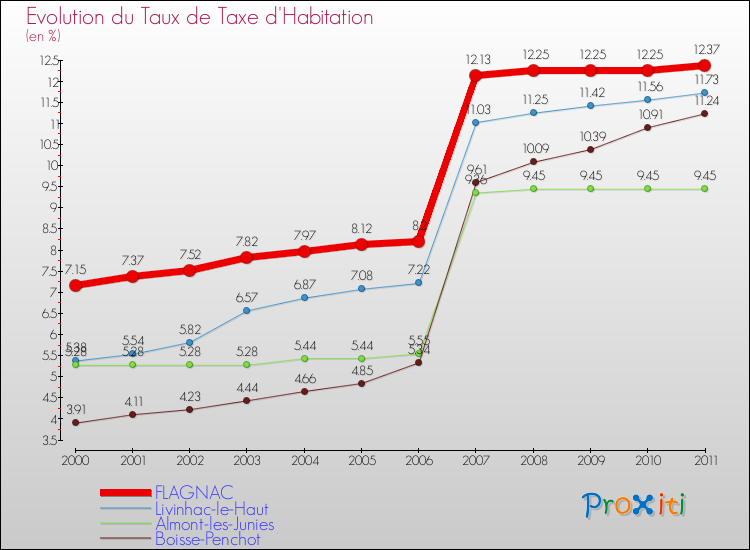 Evolution du taux de la taxe d'habitation pour FLAGNAC et les communes proches Comparaison des taux de la taxe d'habitation pour FLAGNAC et les communes voisines