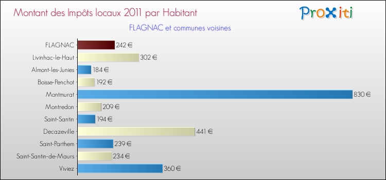 Montant des impôts locaux par Habitant pour FLAGNAC et les communes proches Comparaison des impôts locaux par habitant pour FLAGNAC et les communes voisines