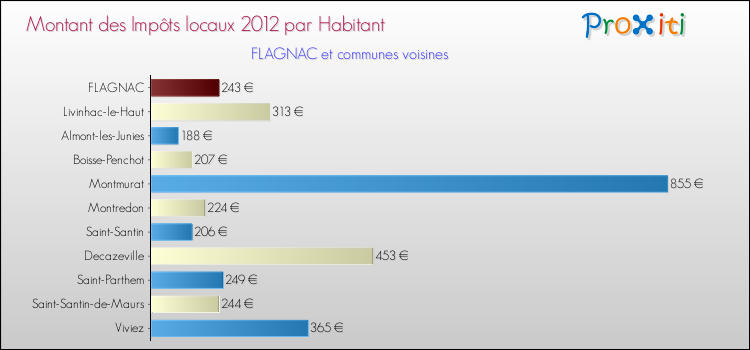Montant des impôts locaux par Habitant pour FLAGNAC et les communes proches Comparaison des impôts locaux par habitant pour FLAGNAC et les communes voisines