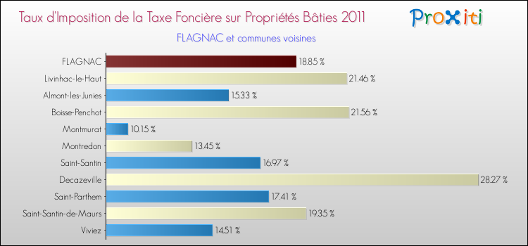 Taux d'imposition de la taxe foncière sur le bati 2011 pour FLAGNAC et les communes proches Comparaison des taux d'imposition de la taxe foncière sur le bati 2011 pour FLAGNAC et les communes voisines